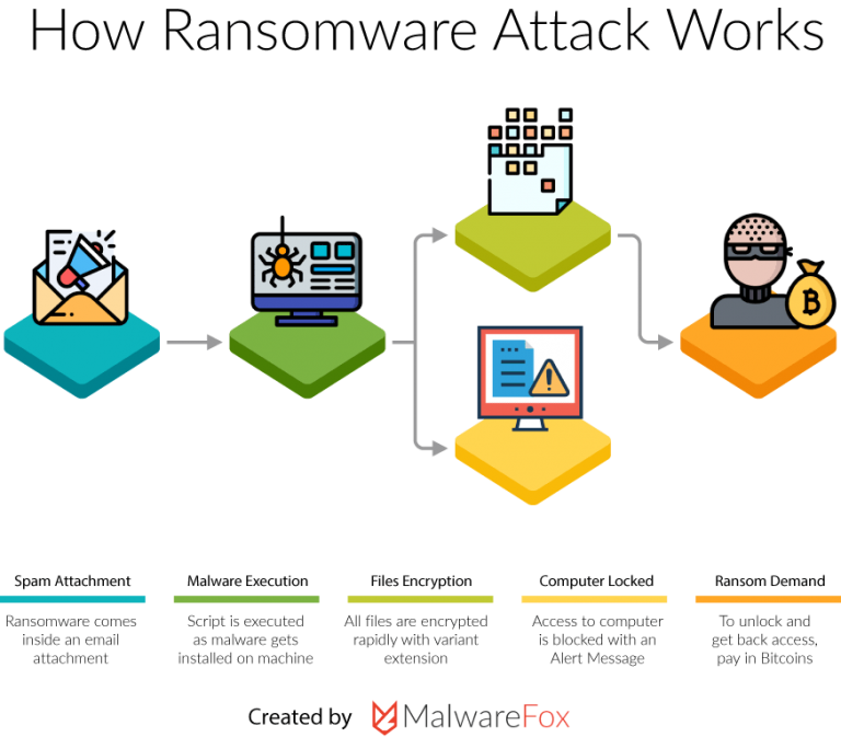 What is Ransomware? - MalwareFox